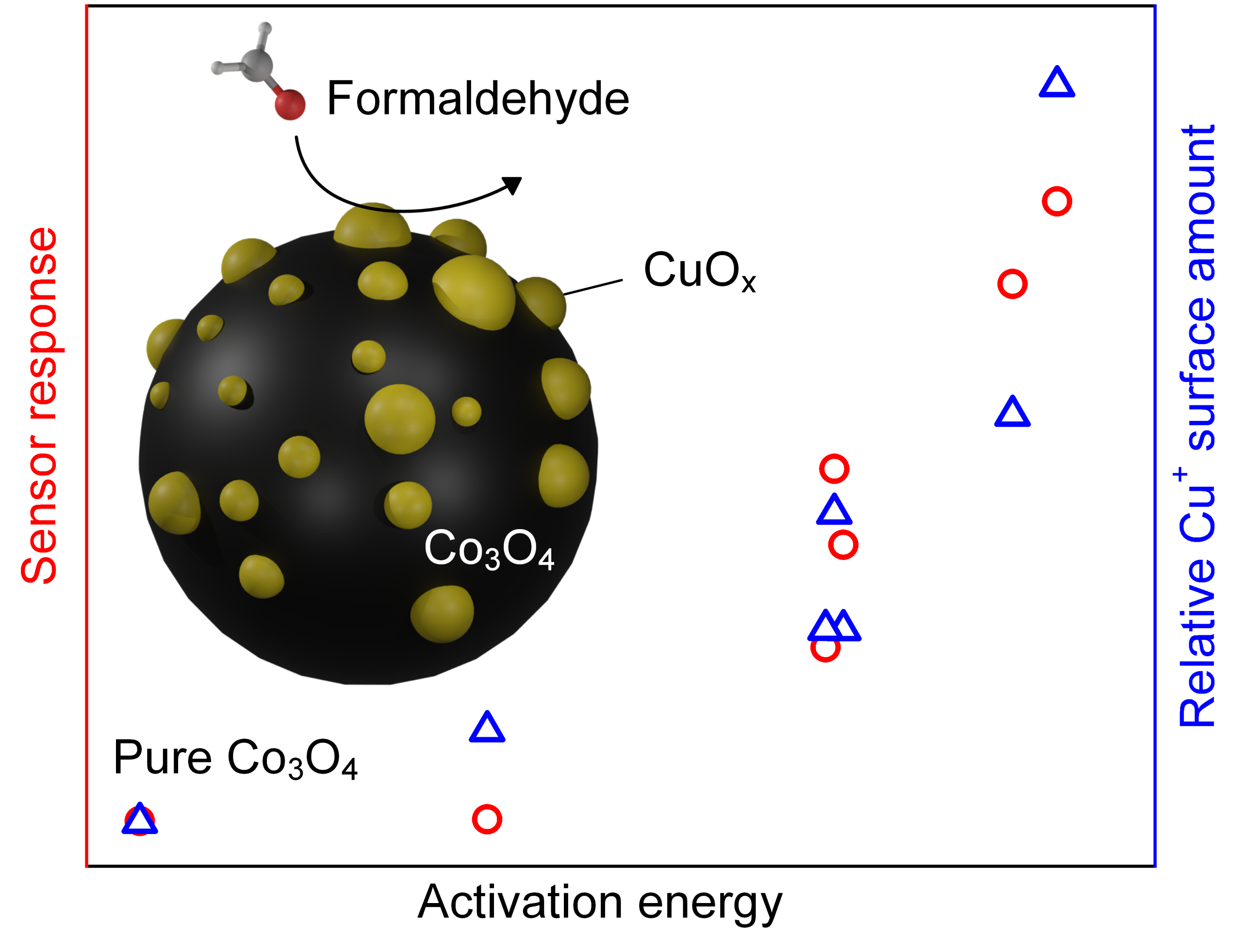 Cobalt oxide nanoparticles decorated with copper oxide
